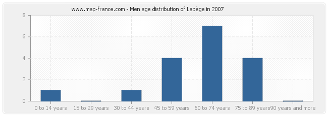 Men age distribution of Lapège in 2007