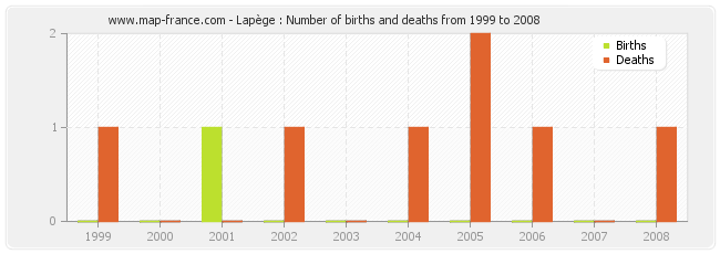 Lapège : Number of births and deaths from 1999 to 2008