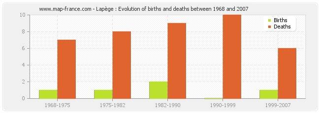 Lapège : Evolution of births and deaths between 1968 and 2007