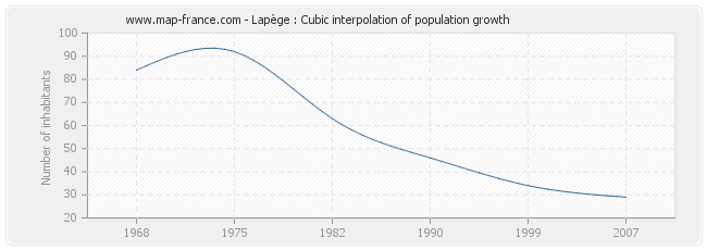 Lapège : Cubic interpolation of population growth