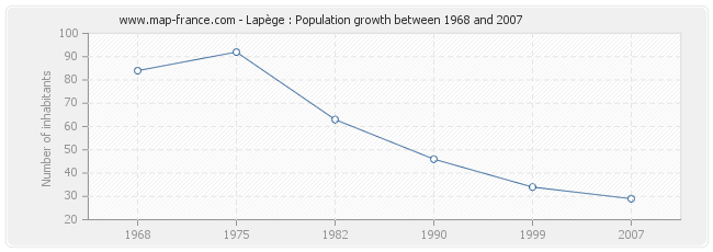 Population Lapège