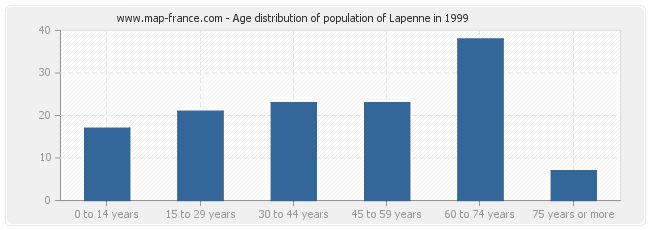 Age distribution of population of Lapenne in 1999