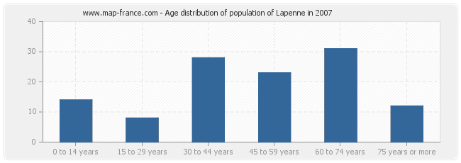 Age distribution of population of Lapenne in 2007