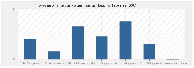 Women age distribution of Lapenne in 2007