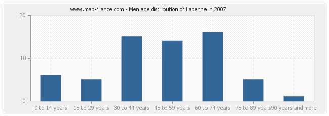 Men age distribution of Lapenne in 2007