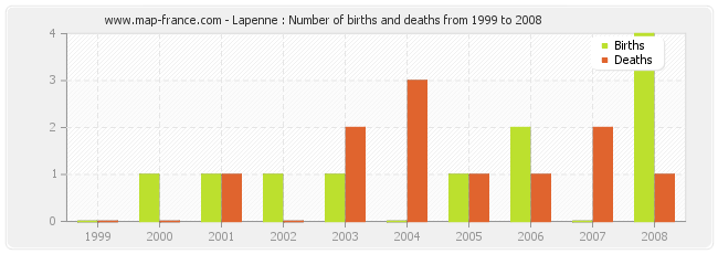 Lapenne : Number of births and deaths from 1999 to 2008