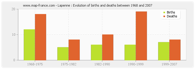 Lapenne : Evolution of births and deaths between 1968 and 2007