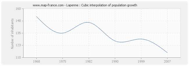 Lapenne : Cubic interpolation of population growth