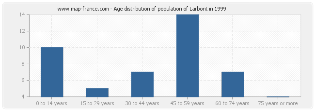 Age distribution of population of Larbont in 1999