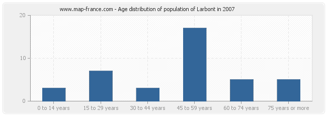 Age distribution of population of Larbont in 2007