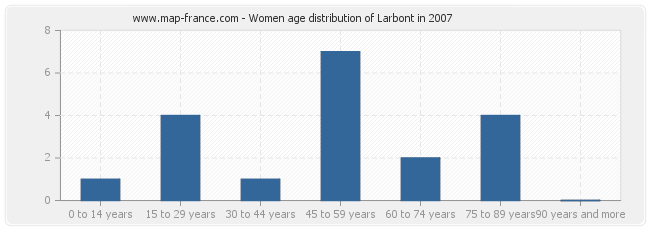 Women age distribution of Larbont in 2007