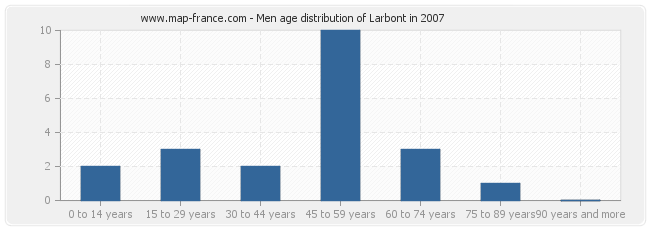 Men age distribution of Larbont in 2007