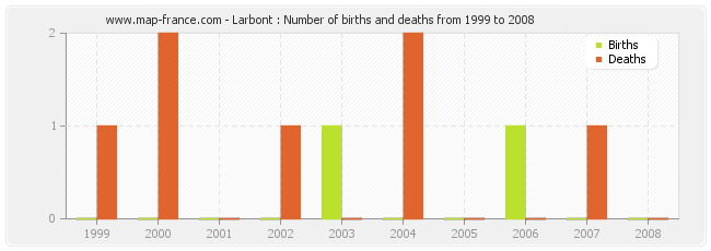 Larbont : Number of births and deaths from 1999 to 2008