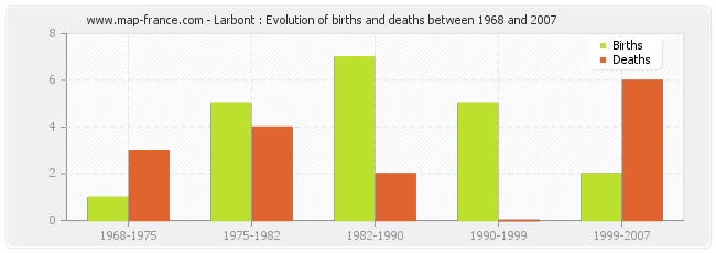 Larbont : Evolution of births and deaths between 1968 and 2007