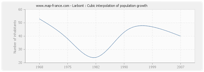 Larbont : Cubic interpolation of population growth