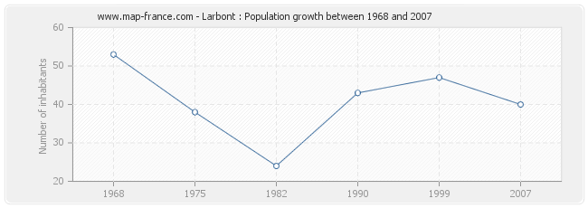 Population Larbont