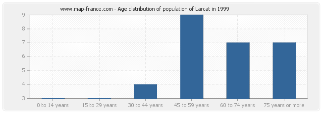 Age distribution of population of Larcat in 1999