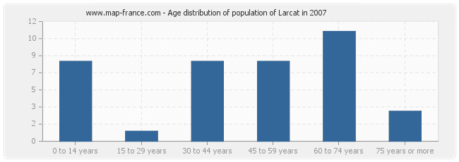 Age distribution of population of Larcat in 2007