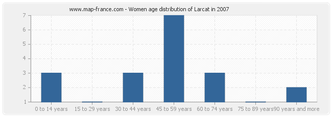 Women age distribution of Larcat in 2007