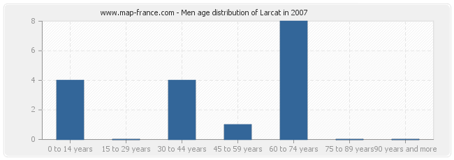 Men age distribution of Larcat in 2007