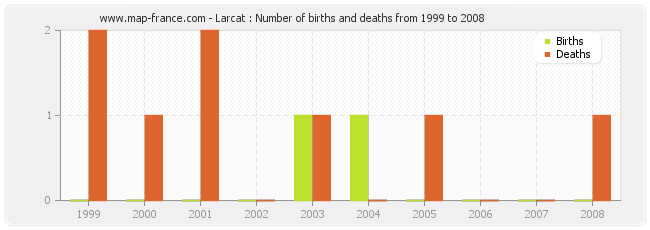 Larcat : Number of births and deaths from 1999 to 2008