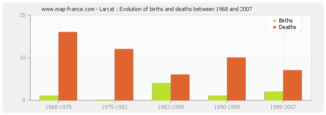 Larcat : Evolution of births and deaths between 1968 and 2007