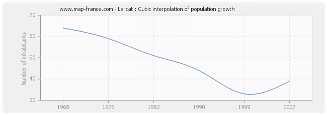 Larcat : Cubic interpolation of population growth