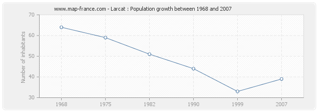 Population Larcat