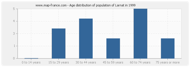Age distribution of population of Larnat in 1999