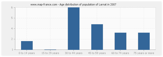 Age distribution of population of Larnat in 2007