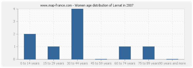 Women age distribution of Larnat in 2007