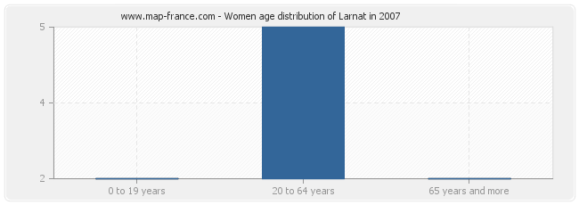 Women age distribution of Larnat in 2007