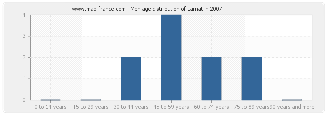 Men age distribution of Larnat in 2007