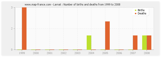 Larnat : Number of births and deaths from 1999 to 2008