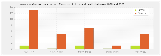 Larnat : Evolution of births and deaths between 1968 and 2007