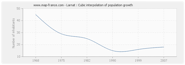 Larnat : Cubic interpolation of population growth