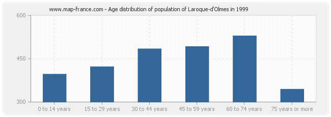 Age distribution of population of Laroque-d'Olmes in 1999
