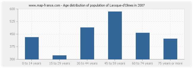 Age distribution of population of Laroque-d'Olmes in 2007