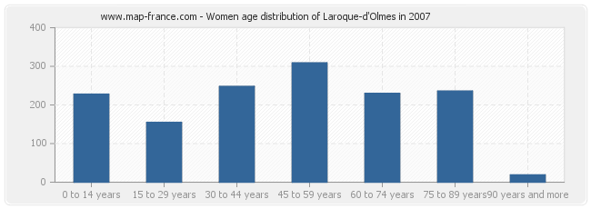 Women age distribution of Laroque-d'Olmes in 2007
