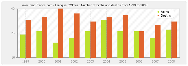 Laroque-d'Olmes : Number of births and deaths from 1999 to 2008