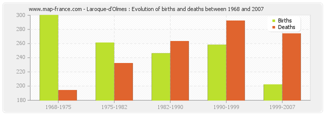 Laroque-d'Olmes : Evolution of births and deaths between 1968 and 2007
