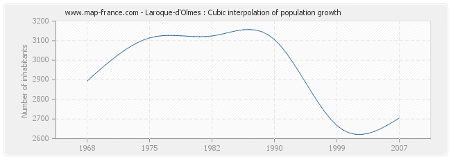 Laroque-d'Olmes : Cubic interpolation of population growth