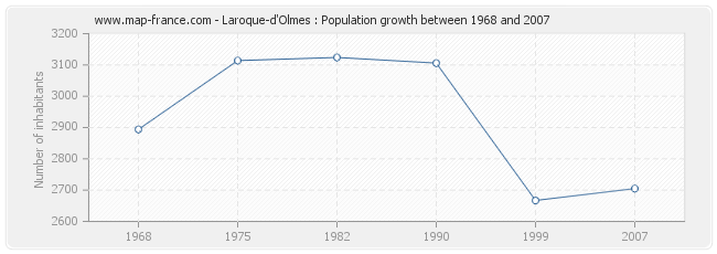 Population Laroque-d'Olmes