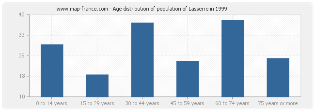Age distribution of population of Lasserre in 1999