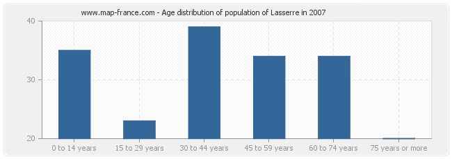 Age distribution of population of Lasserre in 2007