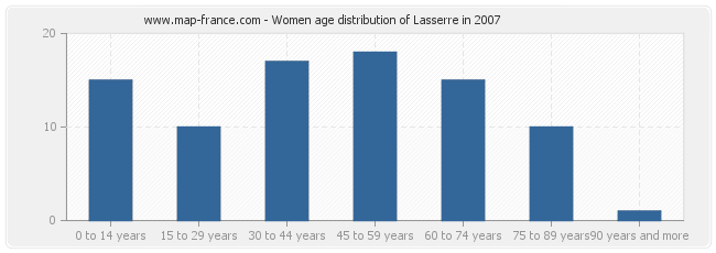 Women age distribution of Lasserre in 2007