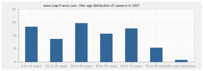 Men age distribution of Lasserre in 2007