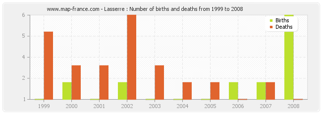 Lasserre : Number of births and deaths from 1999 to 2008