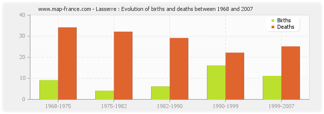 Lasserre : Evolution of births and deaths between 1968 and 2007