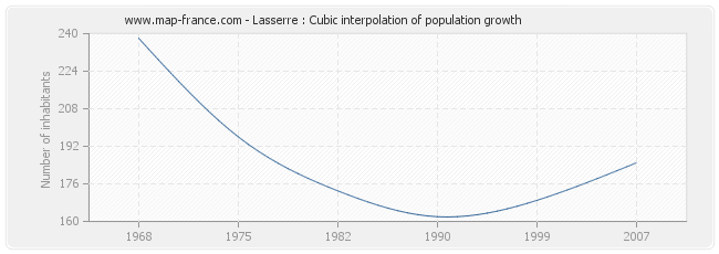 Lasserre : Cubic interpolation of population growth